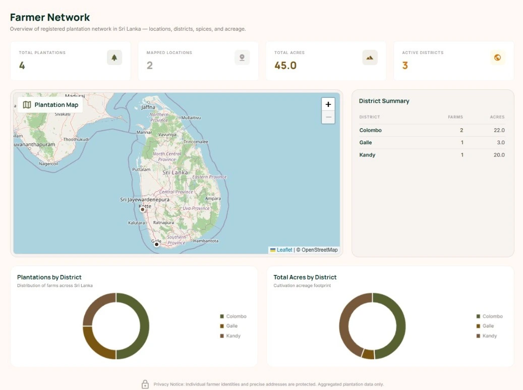 Interactive Farmer Network